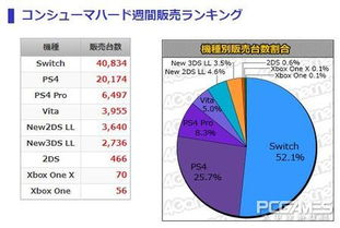 MC一周软硬件销量 Fate EXTELLA Link夺得榜首
